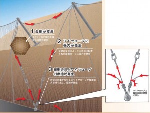 落石エネルギー200kJまで対応するポケット式落石防護網『スロープガードネットRタイプ』