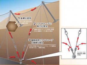 落石エネルギー200kJまで対応するポケット式落石防護網『スロープガードネットRタイプ』 落石エネルギー200kJまで対応するポケット式落石防護網『スロープガードネットRタイプ』
