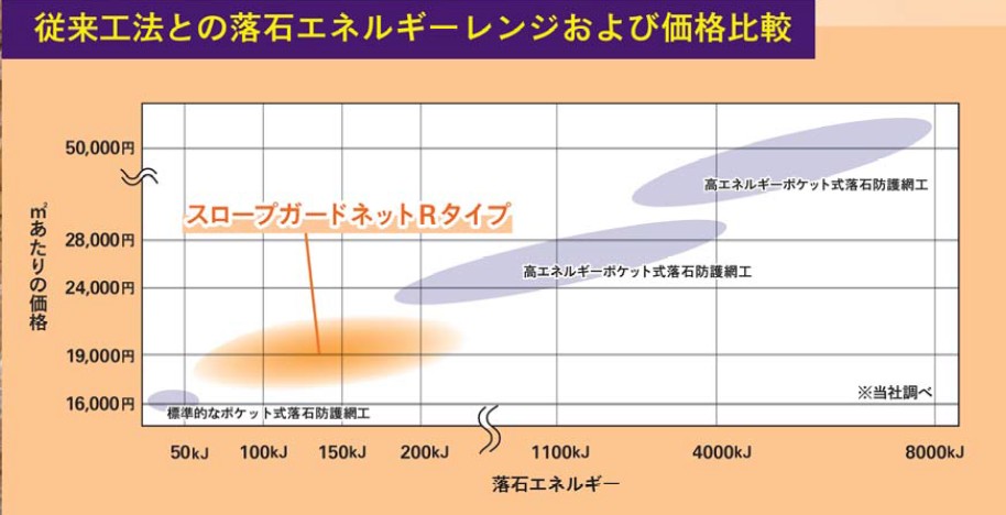 従来工法との落石エネルギーレンジおよび価格比較 従来工法との落石エネルギーレンジおよび価格比較