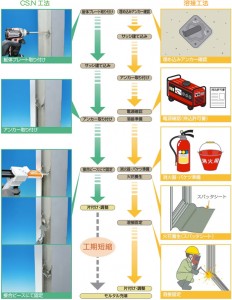 三協アルミがRC構造用サッシ取り付け部材『CS.N工法』を発売 三協アルミがRC構造用サッシ取り付け部材『CS.N工法』を発売