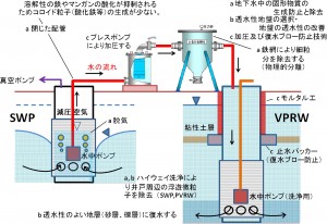アサヒテクノが揚水した地下水を地上に開放せずに処理する復水工法「真空プレス型リチャージウェル工法(VPRW工法)」を開発 アサヒテクノが揚水した地下水を地上に開放せずに処理する復水工法「真空プレス型リチャージウェル工法(VPRW工法)」を開発