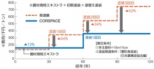 新日鐵住金が塗装の塗替周期延長を可能にする耐食鋼『コルスペース』が好調 新日鐵住金が塗装の塗替周期延長を可能にする耐食鋼『コルスペース』が好調