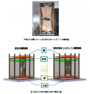江戸川木材工業と日立オートモティブシステムズが『柱取付型オイルダンパー制震装置』を共同開発