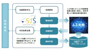 地盤ネットホールディングスが『人工知能(AI)を活用した戸建住宅向け地盤解析』の実用化を開始 地盤ネットホールディングスが『人工知能(AI)を活用した戸建住宅向け地盤解析』の実用化を開始