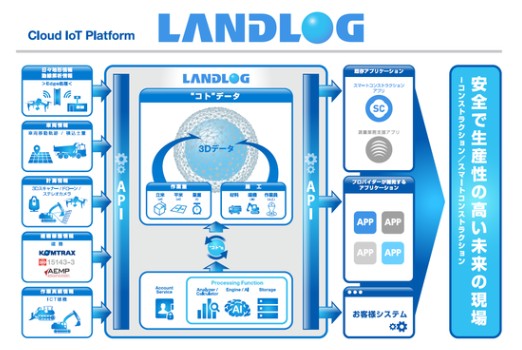 コマツ他4社 建設生産プロセス全体をつなぐ新プラットフォーム 『LANDLOG』 コマツ他4社 建設生産プロセス全体をつなぐ新プラットフォーム 『LANDLOG』
