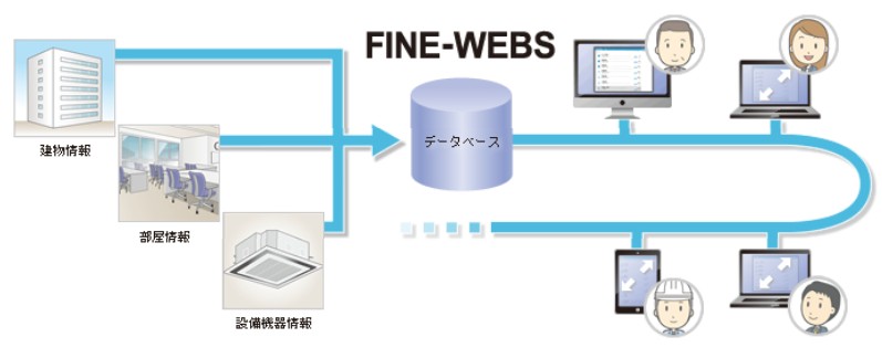 ファシリティ情報を見える化する施設台帳管理システム『FINE-WEBS V3』発売 ファシリティ情報を見える化する施設台帳管理システム『FINE-WEBS V3』発売