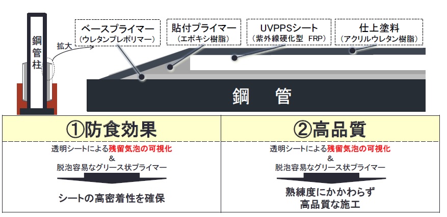 UVPPS工法