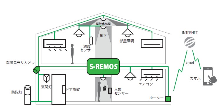 『S-REMOS』