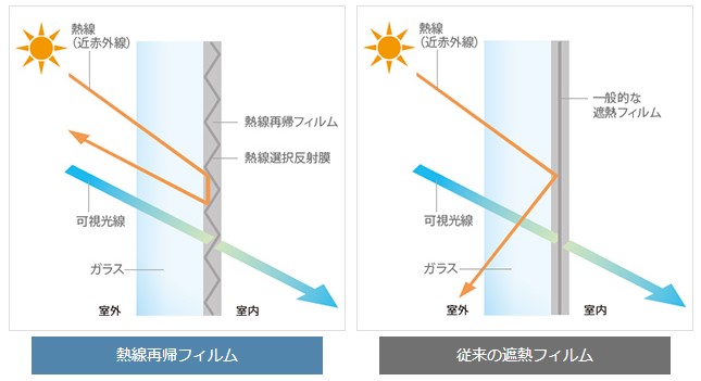 エービーシー商会が太陽の熱線を空へ反射する窓用の熱線再帰フィルム『ソラリフレ』を発売