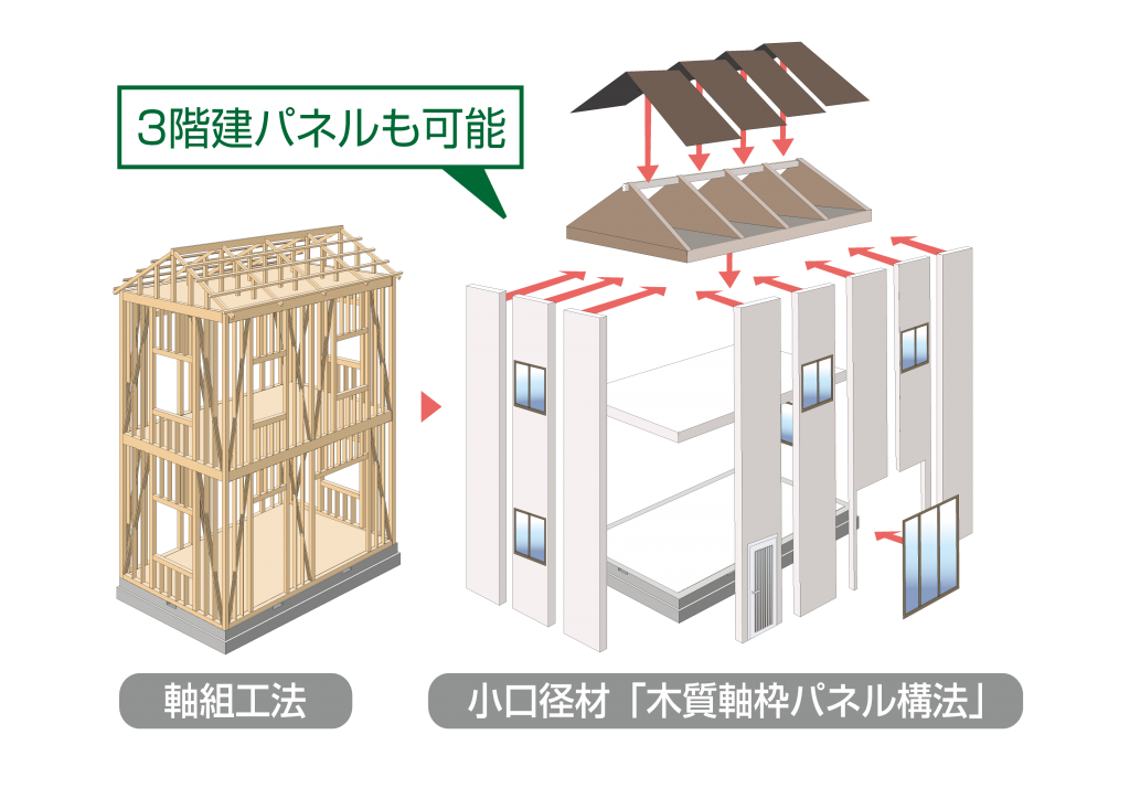 木質軸枠パネル構法