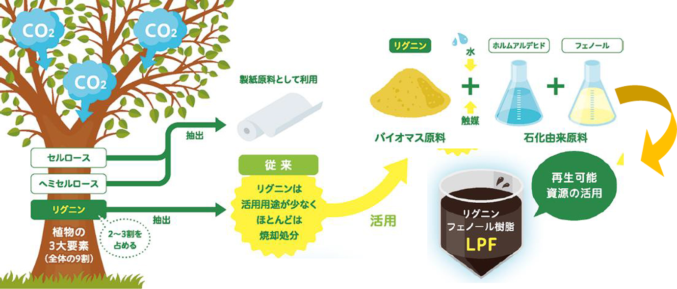 リグニンフェノール樹脂