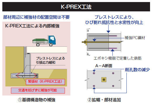 K-PREX工法の詳細