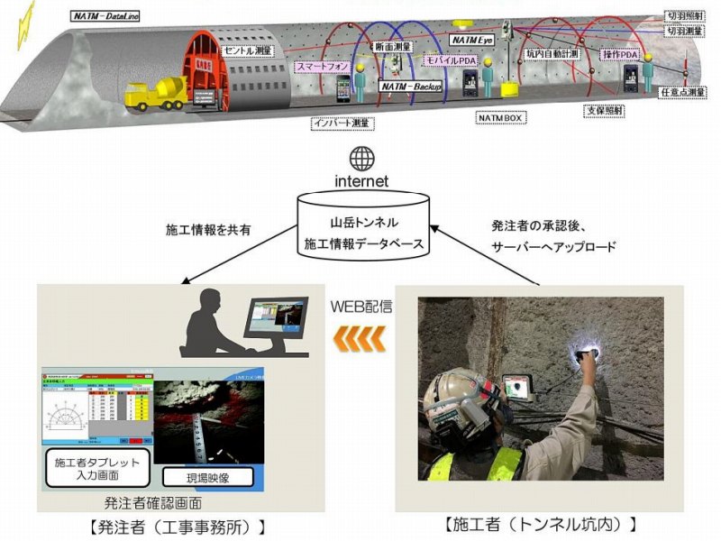 山岳トンネル施工管理遠隔立会システム「En-Note」の写真