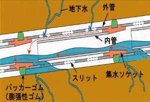 ミズトールの排水原理