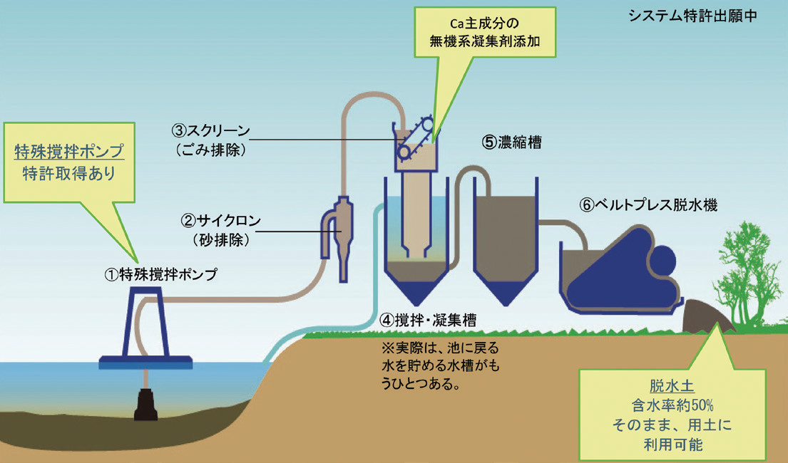 生態系保全型底泥資源化システム