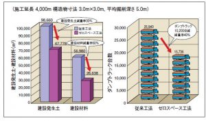 掘削範囲が縮減できる