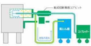 乾式コアドリリング工法 工法概要図