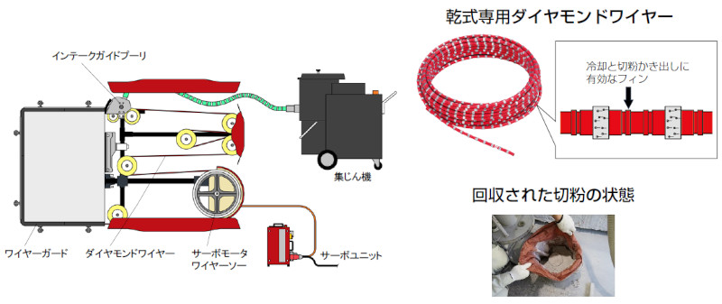 乾式ワイヤーソーイングシステム（乾式コアドリリングシステム併用）