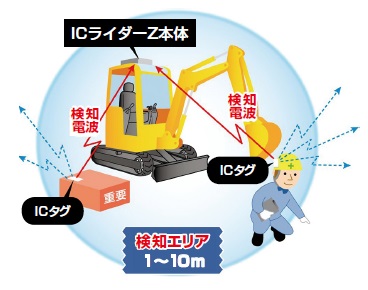 アクティブICタグを活用した重機接近警報システム ICライダーZ