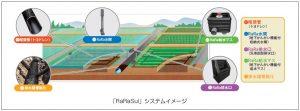 地下かんがいシステム RaRaSui(ララスイ)