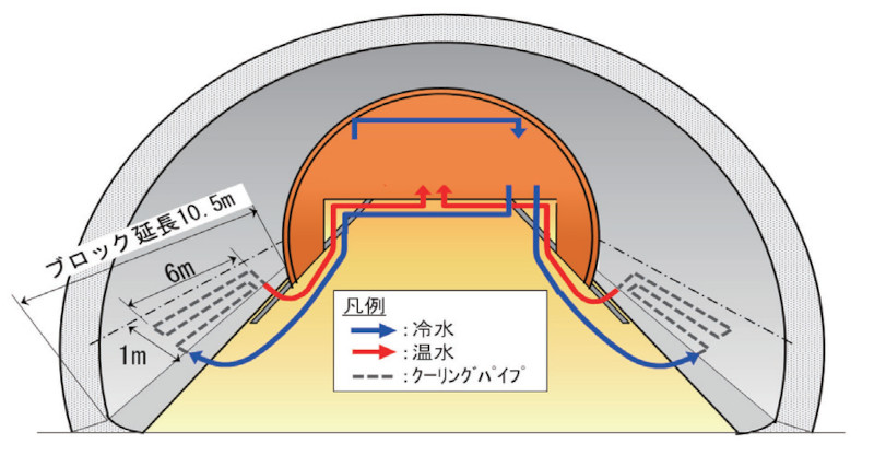 コンクリートのひび割れ抑制工法(部分パイプクーリング工法)