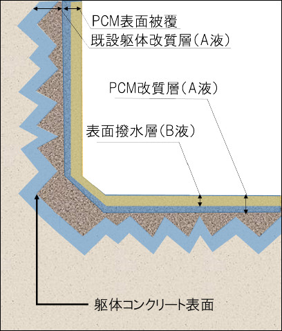 表面含浸材を併用した無機系被覆工法 クリスタルNCP工法