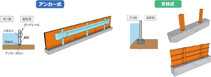 河川洪水・高潮対策工法　鋼製止水壁