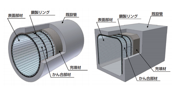 更生管の構造