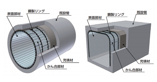 下水道管きょの更生工法 －製管工法－ パルテム・フローリング工法（下水）