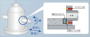 既設人孔耐震化工法（ガリガリ君）