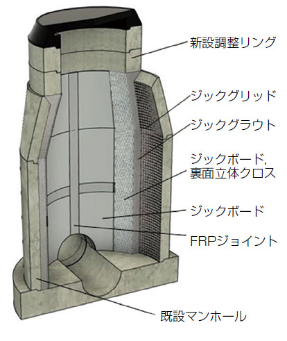 下水道自立マンホール更生工法 ジックボードJ工法