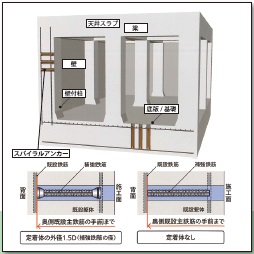 スパイラルアンカー工法