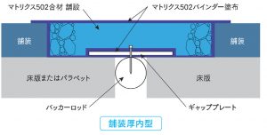 防水性・耐水性・施工性・走行性に優れた埋設ジョイント