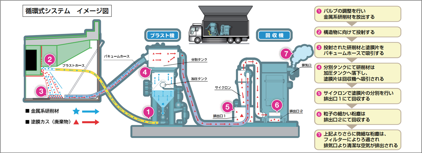 循環式システム　イメージ図