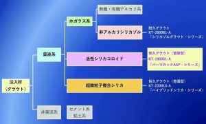 薬液注入材の分類