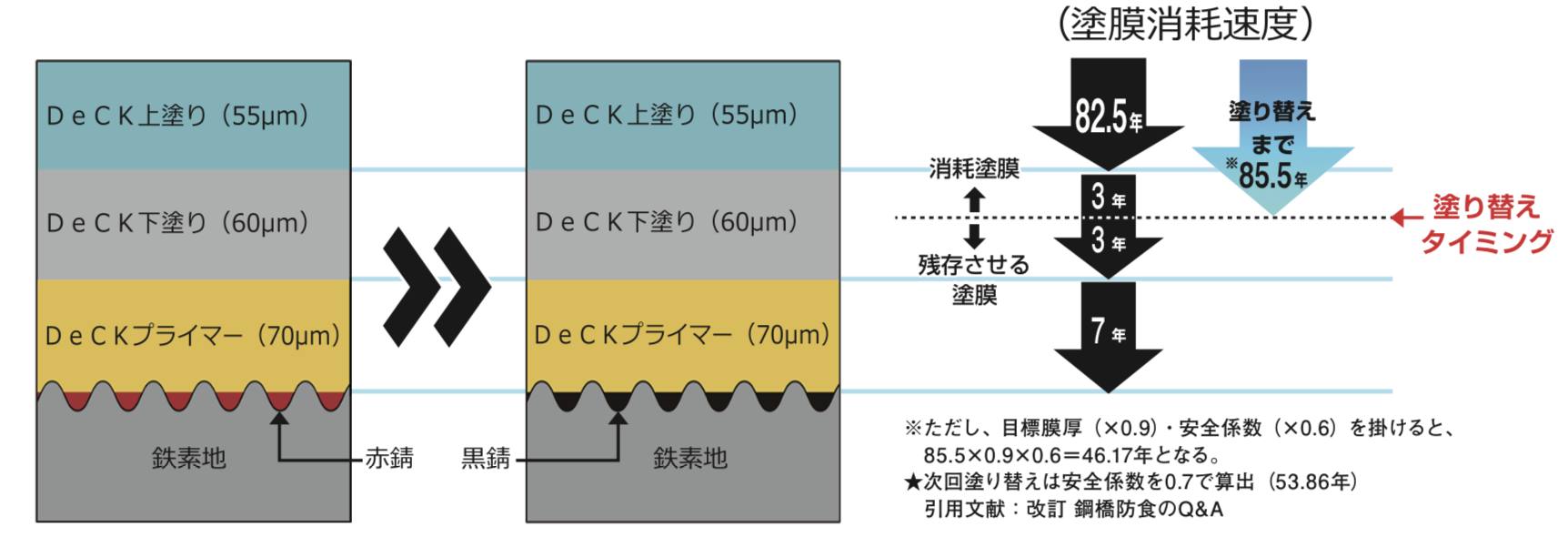 Deck 塗布前・塗布後の断面図および塗膜消耗速度