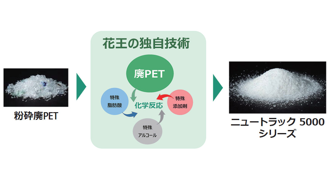 廃PET活用高耐久アスファルト改質剤|ニュートラック 5000 シリーズ