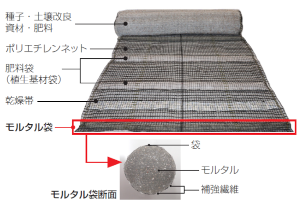 緑化基礎工（モルタル袋）付き植生基材マット キョウジンガー