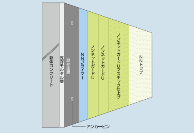 ノンネットガードU-M工法（モルタル塗り外壁）施工イメージ