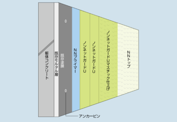 外壁剥落防止工法　ノンネットガードＵ工法