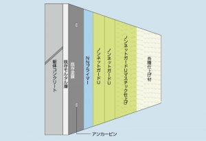 ノンネットガードU-M工法（モルタル塗り外壁）施工イメージ