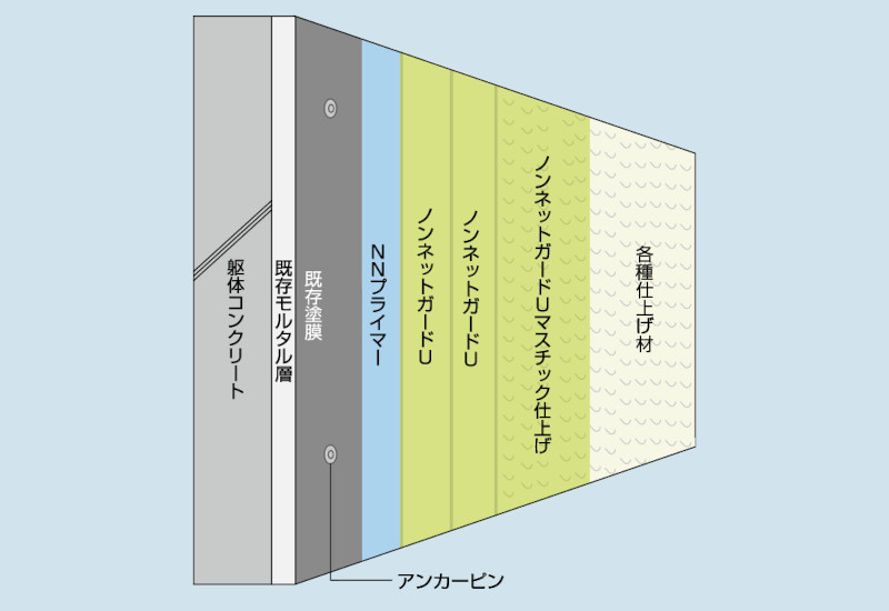 外壁剥落防止工法 ノンネットガードU工法
