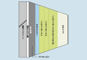 ノンネットガードU-M工法(モルタル塗り外壁)施工イメージ