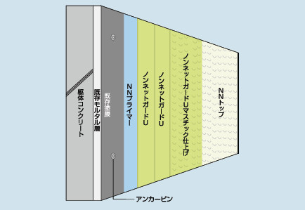 外壁剥落防止工法　ノンネットガードＵ工法
