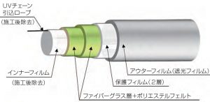 使用材料（SORS Liner）の構成