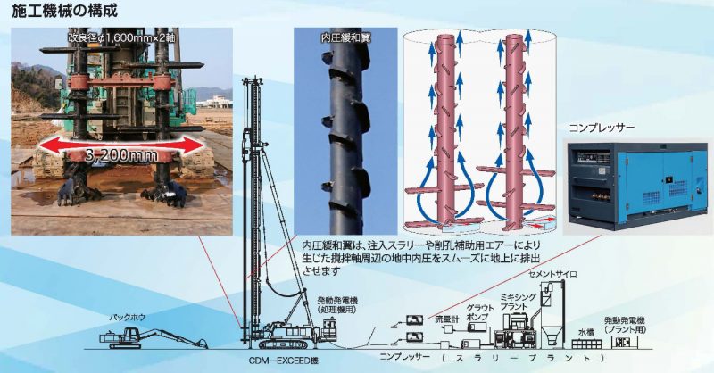 次世代型大口径低変位深層混合処理工法　CDM-EXCEED工法