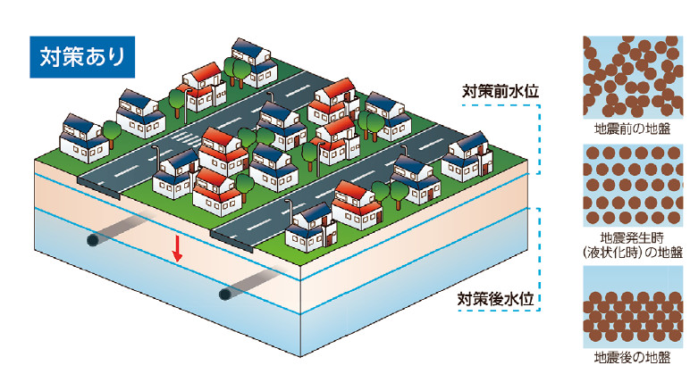 地すべり・液状化対策工法 レジェンドパイプ工法