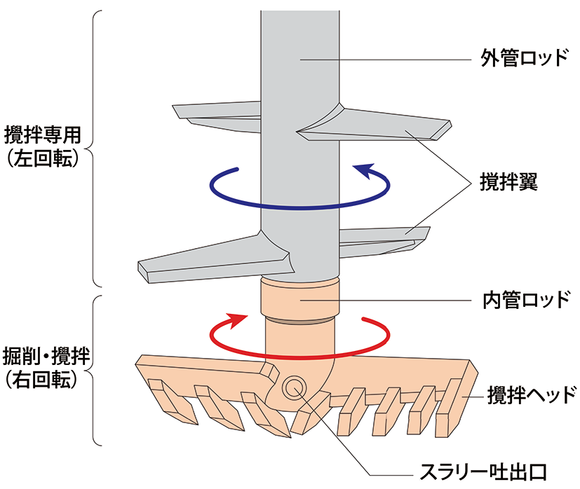 アスコラムの攪拌機構（正逆回転）