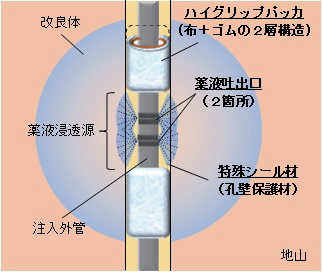 ハイグリップグラウト工法