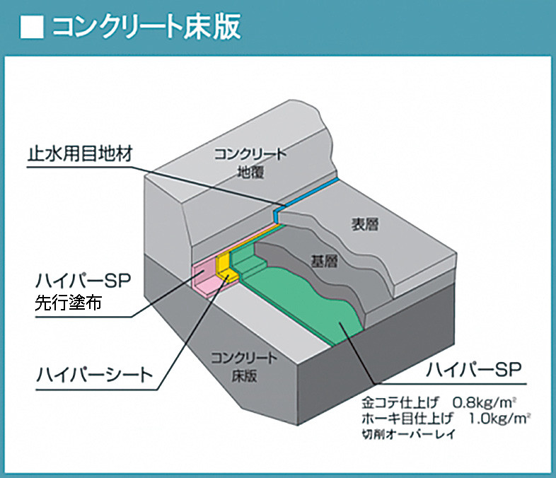 塗膜系弾性エポキシ樹脂床版防水システム　ハイパーSP
